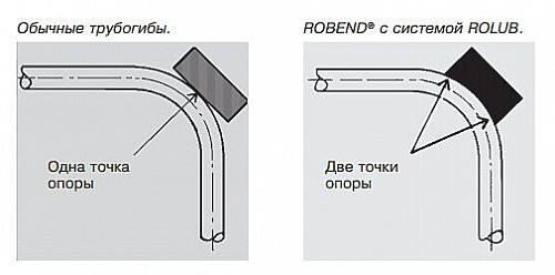 Ручной трубогиб Rothenberger ROBEND H+W Plus, 15-18-22мм 24505 фото 16